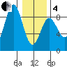 Graves Harbor tide chart for Tuesday, February 4, 2025