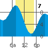 Graves Harbor tide chart for Friday, February 7, 2025
