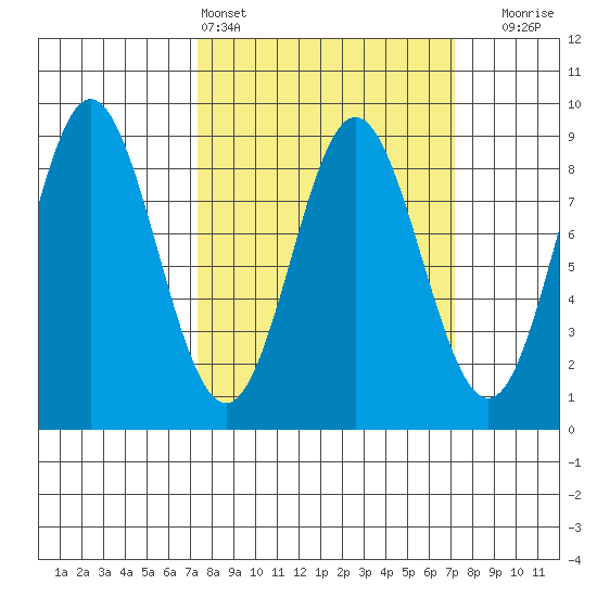 Graves Harbor tide chart for Saturday, March 15, 2025