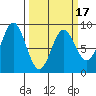 Graves Harbor tide chart for Monday, March 17, 2025