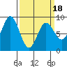 Graves Harbor tide chart for Tuesday, March 18, 2025