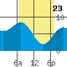 Graves Harbor tide chart for Sunday, March 23, 2025