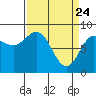 Graves Harbor tide chart for Monday, March 24, 2025