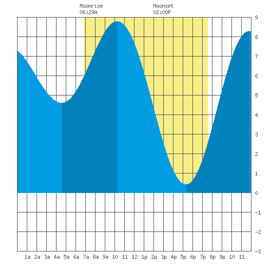 Graves Harbor tide chart for Tuesday, March 25, 2025