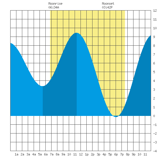 Graves Harbor tide chart for Wednesday, March 26, 2025