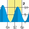 Graves Harbor tide chart for Sunday, March 2, 2025