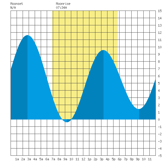 Graves Harbor tide chart for Monday, March 3, 2025