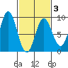 Graves Harbor tide chart for Monday, March 3, 2025