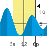 Graves Harbor tide chart for Tuesday, March 4, 2025