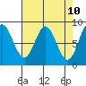 Graves Harbor tide chart for Thursday, April 10, 2025