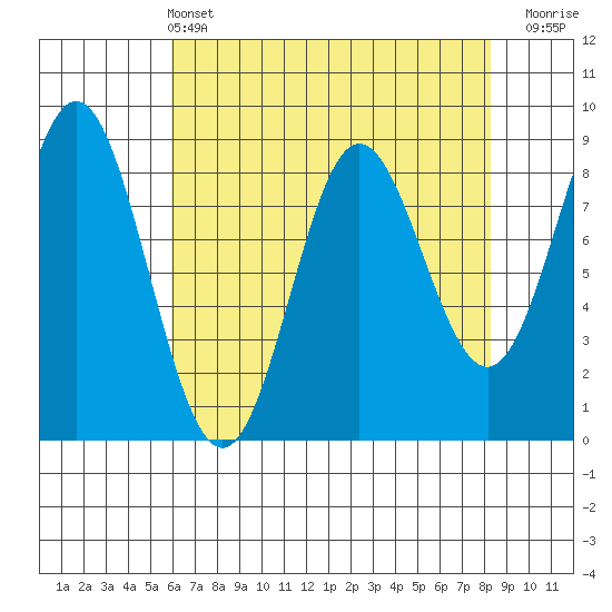 Graves Harbor tide chart for Sunday, April 13, 2025