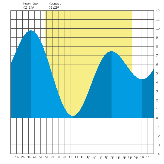 Graves Harbor tide chart for Thursday, April 17, 2025