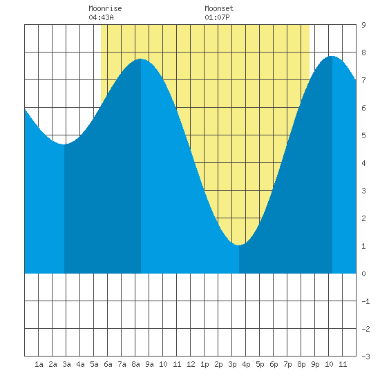 Graves Harbor tide chart for Tuesday, April 22, 2025
