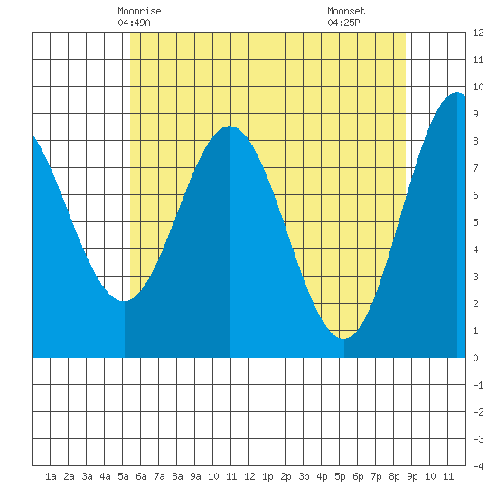 Graves Harbor tide chart for Thursday, April 24, 2025