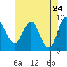 Graves Harbor tide chart for Thursday, April 24, 2025