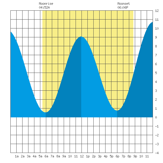 Graves Harbor tide chart for Friday, April 25, 2025