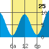 Graves Harbor tide chart for Friday, April 25, 2025