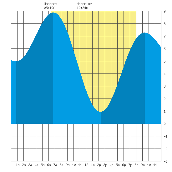 Graves Harbor tide chart for Saturday, April 5, 2025