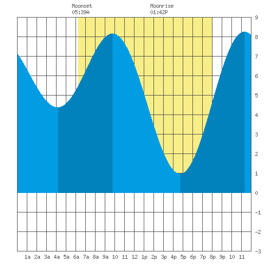 Graves Harbor tide chart for Monday, April 7, 2025