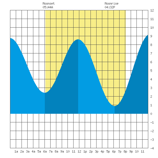 Graves Harbor tide chart for Wednesday, April 9, 2025