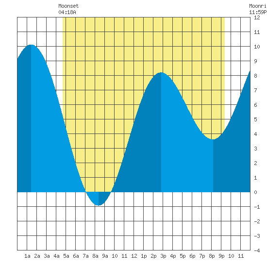 Graves Harbor tide chart for Tuesday, May 13, 2025