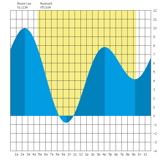 Graves Harbor tide chart for Thursday, May 15, 2025