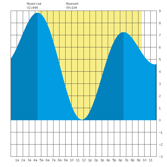 Graves Harbor tide chart for Sunday, May 18, 2025