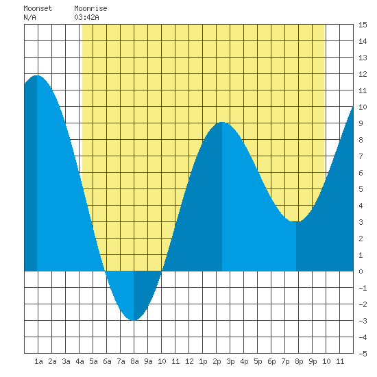 Graves Harbor tide chart for Tuesday, May 27, 2025