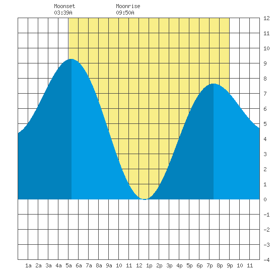 Graves Harbor tide chart for Saturday, May 3, 2025