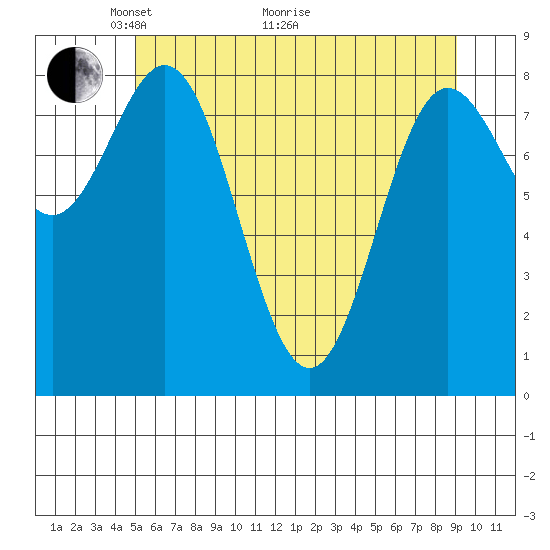Graves Harbor tide chart for Sunday, May 4, 2025