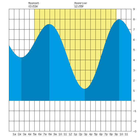 Graves Harbor tide chart for Monday, May 5, 2025