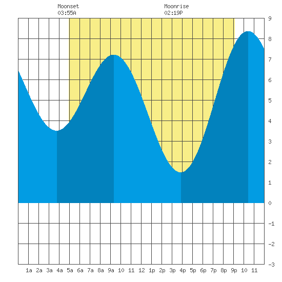 Graves Harbor tide chart for Tuesday, May 6, 2025