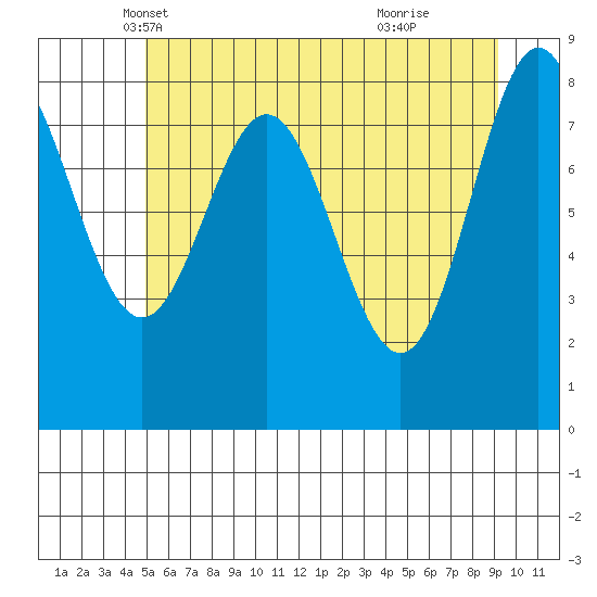 Graves Harbor tide chart for Wednesday, May 7, 2025