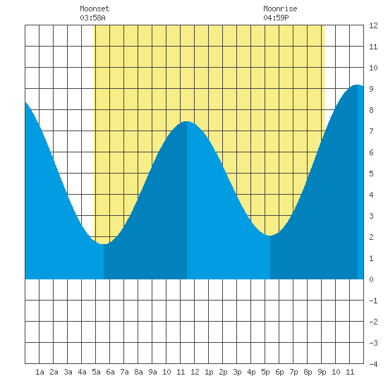 Graves Harbor tide chart for Thursday, May 8, 2025