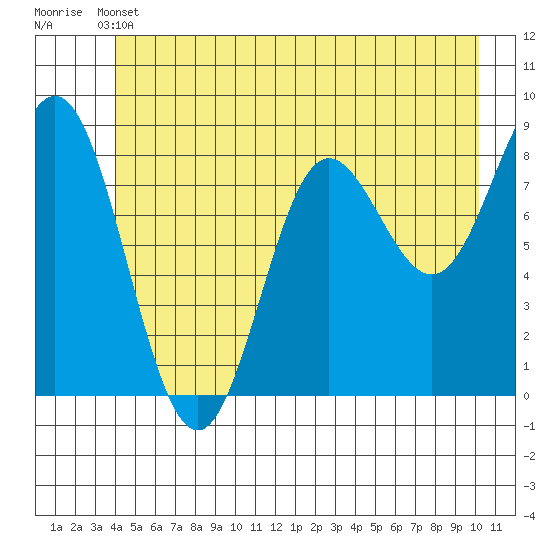Graves Harbor tide chart for Wednesday, June 11, 2025