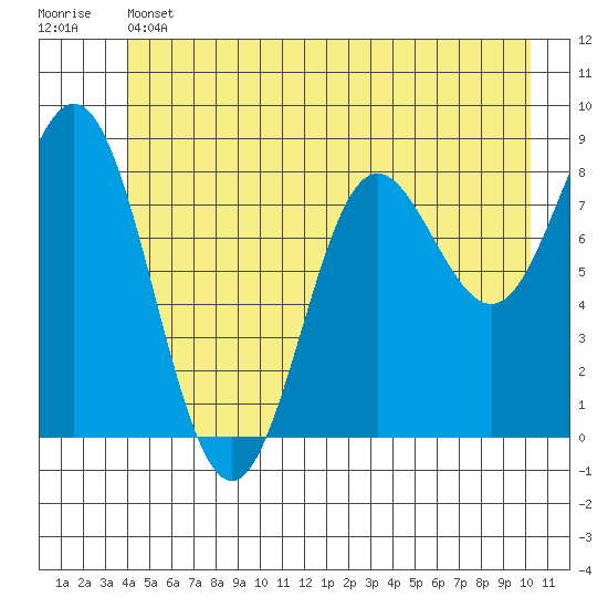 Graves Harbor tide chart for Thursday, June 12, 2025