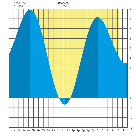 Graves Harbor tide chart for Monday, June 16, 2025