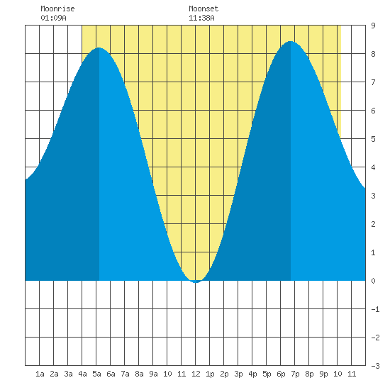 Graves Harbor tide chart for Tuesday, June 17, 2025