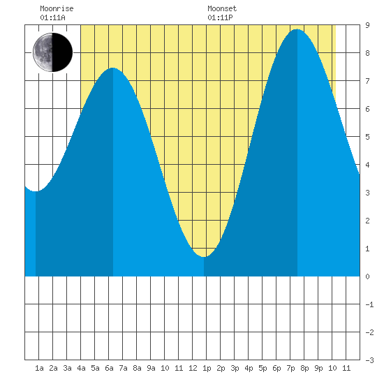 Graves Harbor tide chart for Wednesday, June 18, 2025