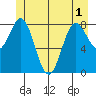 Graves Harbor tide chart for Sunday, June 1, 2025