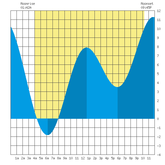 Graves Harbor tide chart for Monday, June 23, 2025