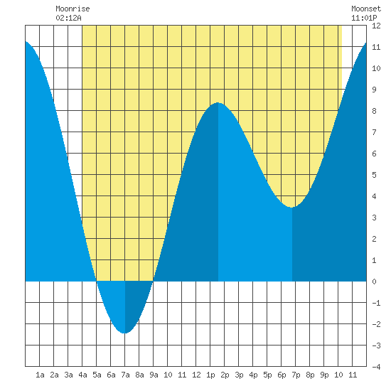 Graves Harbor tide chart for Tuesday, June 24, 2025