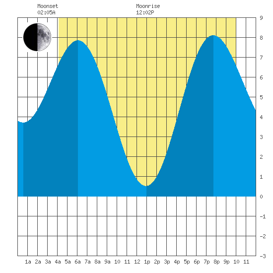 Graves Harbor tide chart for Monday, June 2, 2025