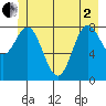 Graves Harbor tide chart for Monday, June 2, 2025