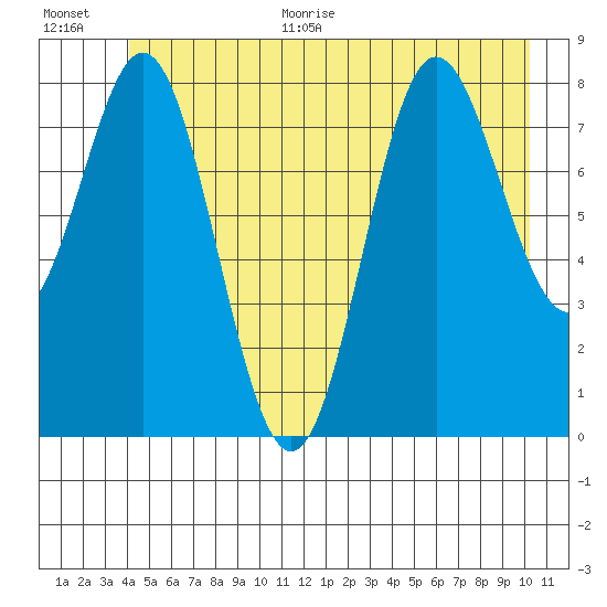 Graves Harbor tide chart for Monday, June 30, 2025