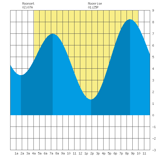 Graves Harbor tide chart for Tuesday, June 3, 2025