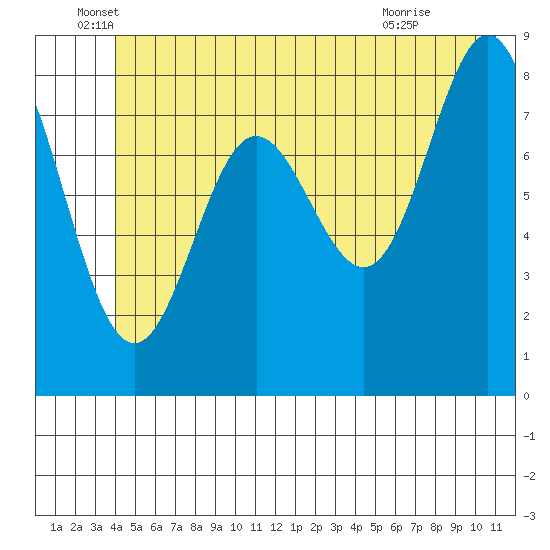 Graves Harbor tide chart for Friday, June 6, 2025