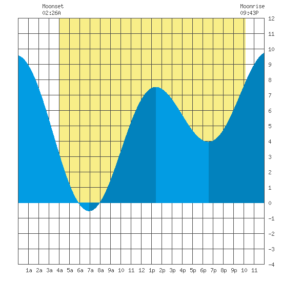 Graves Harbor tide chart for Monday, June 9, 2025