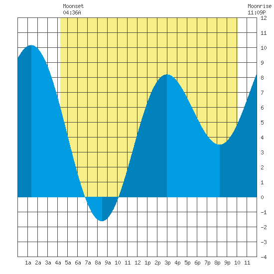 Graves Harbor tide chart for Friday, July 11, 2025