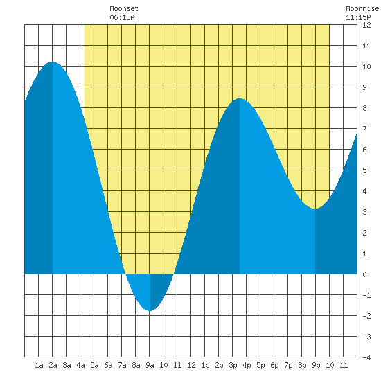 Graves Harbor tide chart for Saturday, July 12, 2025